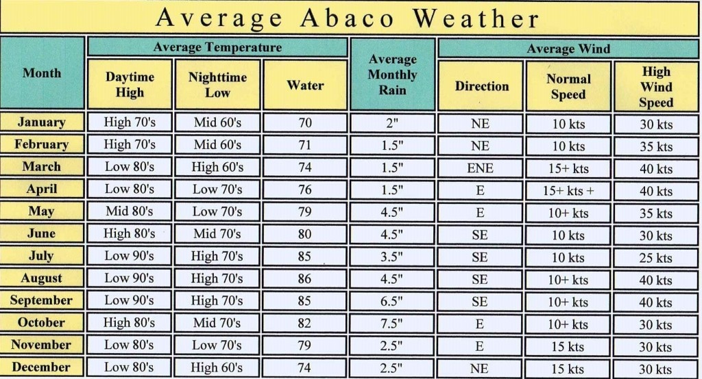 AVERAGE WEATHER CHART JPG FORMAT CROPPED