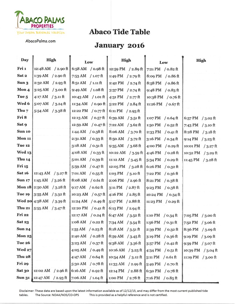 Abaco Tide Chart 2018