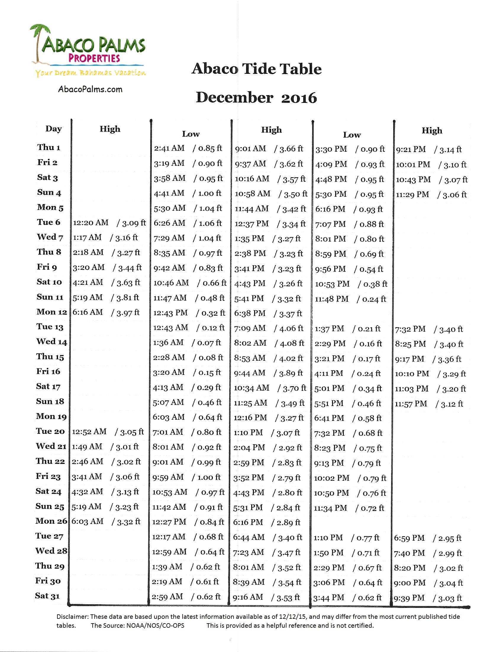 Abaco Tide Chart 2018