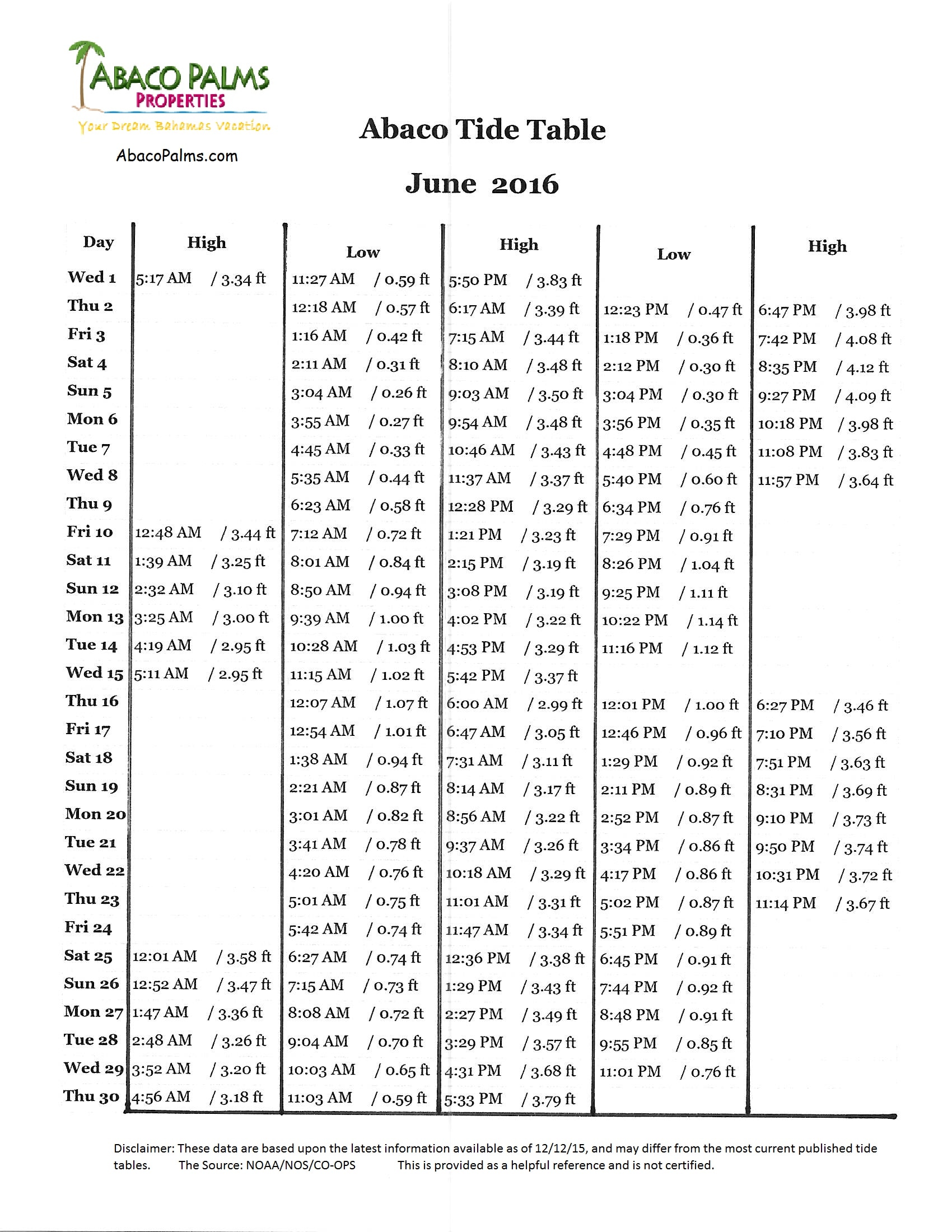 Abaco Tide Chart 2018