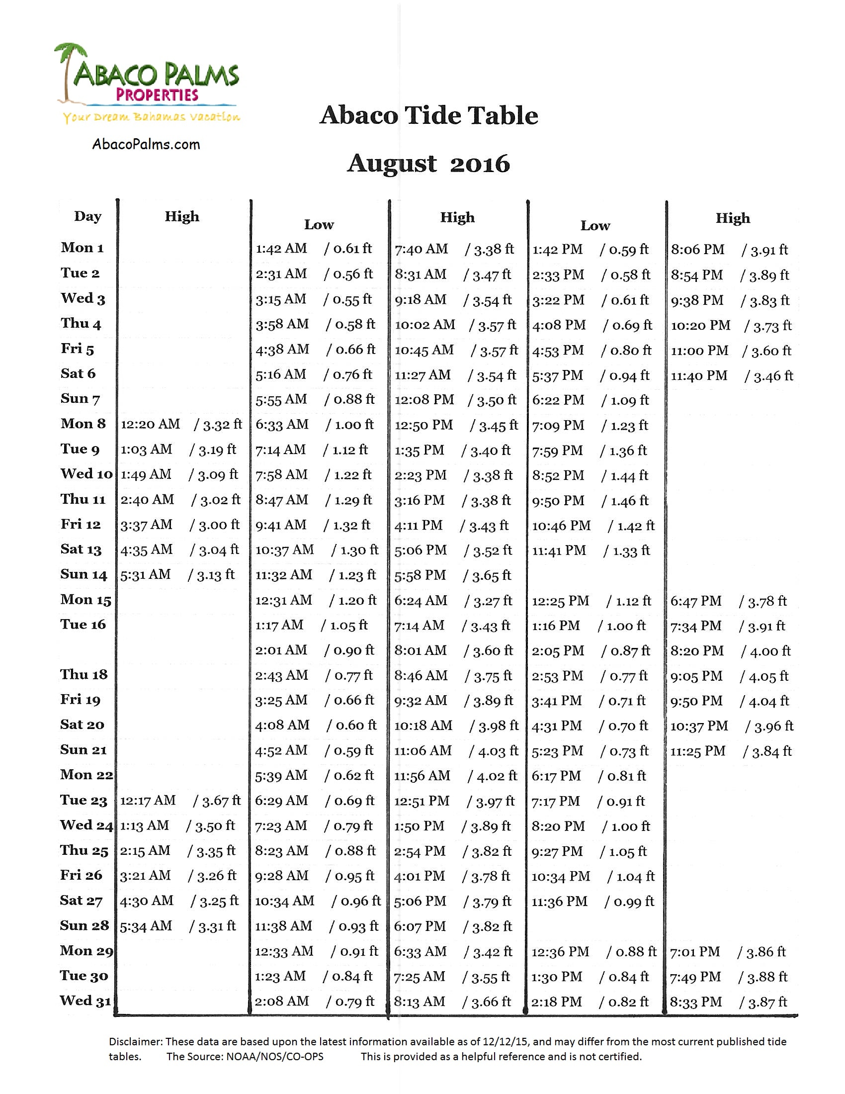 Abaco Tide Chart 2018